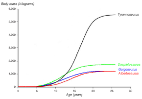 Growth Curve, Albertosaurus