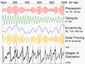 Milankovic Cycle