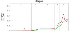 Oxygenation