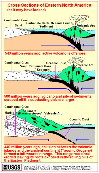 Taconic Orogeny