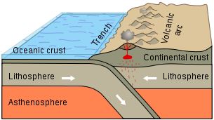 Orogeny Active Margin