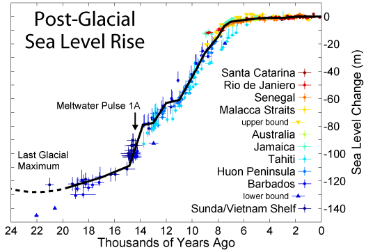 Holocene Sea Level